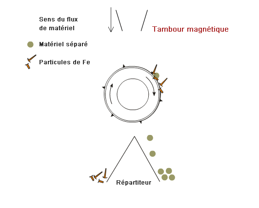 Princip používání magnetického bubnu
