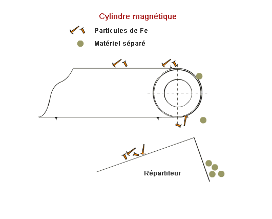 Principe de fonctionnement d’un cylindre magnétique